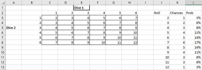 How to Study Probability with Two Dice and a Spreadsheet - Brightpips