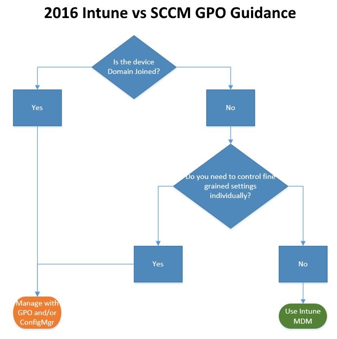 SOLVED: Intune vs GPO vs SCCM Which Rules Win & What The End of Hybrid ...
