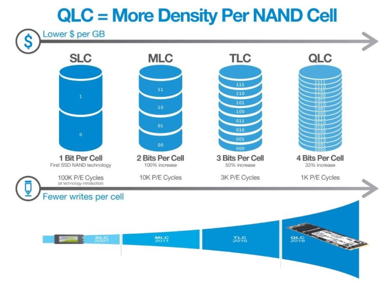 SLC MLC TLC QLC Quad Bit 2007 2011 2016 2018