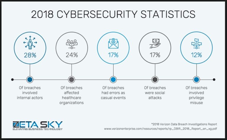 2018 Cybersecurity Statistics breaches