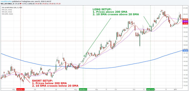 200 Day Moving Averge Simple Swing Trading