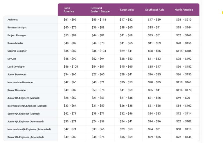 Cost of Mobile App Development in Different Part of the World