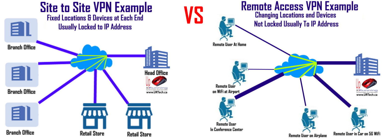 Comparing Site-to-Site VPN Vs. Remote Access VPN: Which One Is Right ...