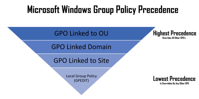 microsoft windows active directory group policy precedence priority