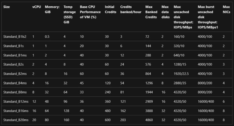 Azure B-Series Size VM Specifications