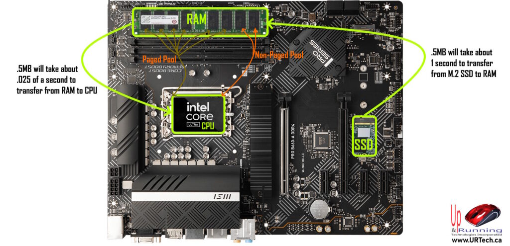 m2 ssd to ram to cpu transfer rate speed time paged pool vs nonpaged pool