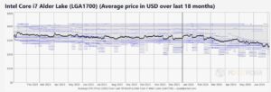 price of mainstream intel CPUs dropping over time