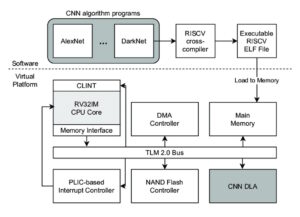 RISC-V Arhitecture Potential Problem