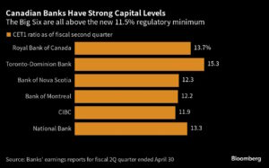 Canadian Banks Have Strong Capital Levels 2023