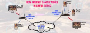 how internet gaming works in simple terms