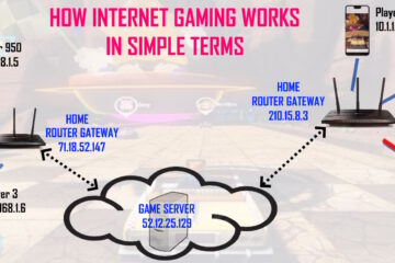 how internet gaming works in simple terms