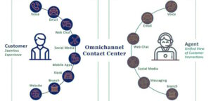 omnichannel contact centers