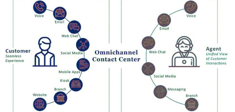 omnichannel contact centers